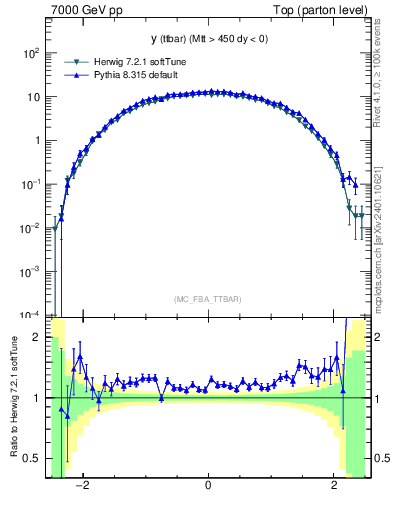 Plot of yttbar in 7000 GeV pp collisions