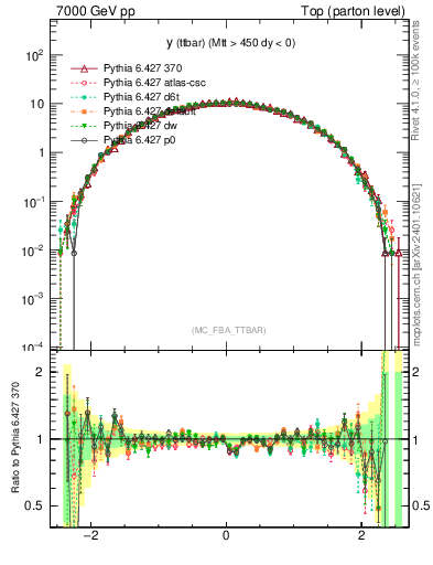 Plot of yttbar in 7000 GeV pp collisions