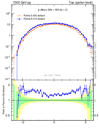 Plot of yttbar in 7000 GeV pp collisions