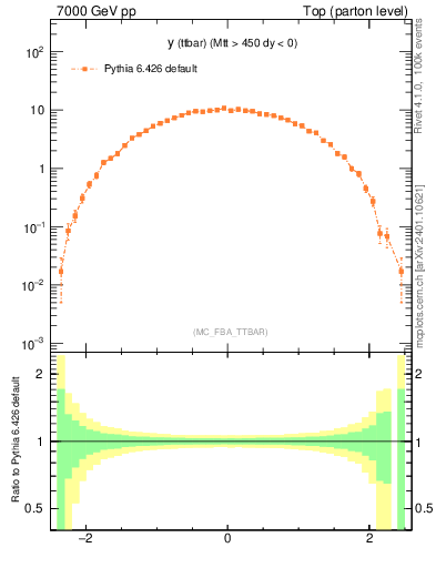 Plot of yttbar in 7000 GeV pp collisions