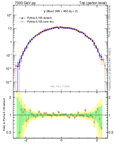 Plot of yttbar in 7000 GeV pp collisions