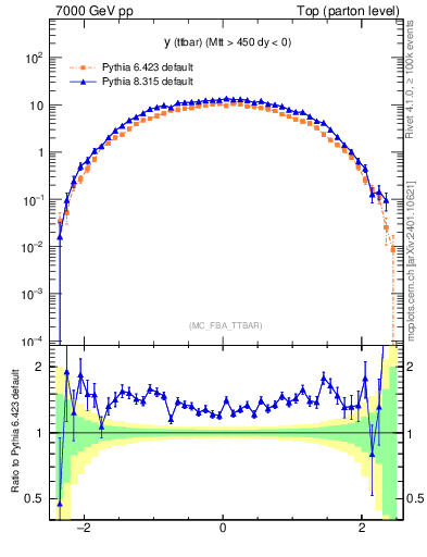 Plot of yttbar in 7000 GeV pp collisions