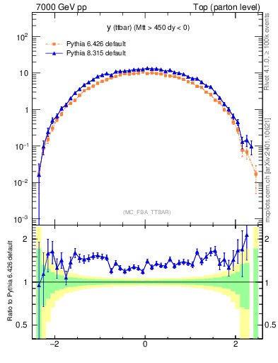 Plot of yttbar in 7000 GeV pp collisions