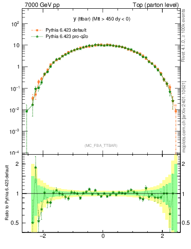 Plot of yttbar in 7000 GeV pp collisions