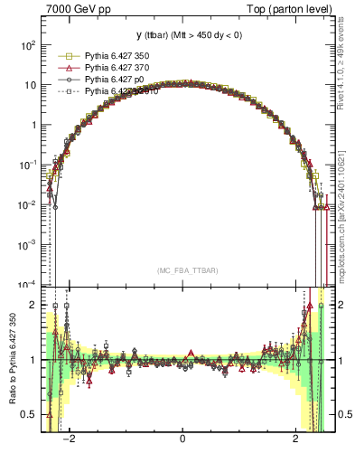 Plot of yttbar in 7000 GeV pp collisions