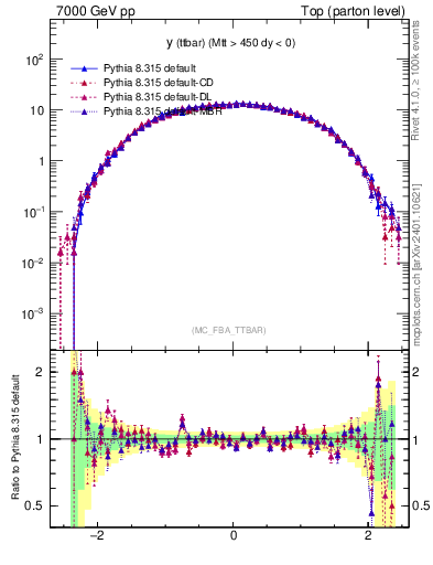 Plot of yttbar in 7000 GeV pp collisions