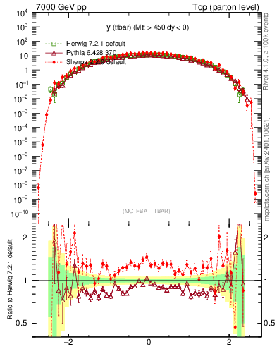 Plot of yttbar in 7000 GeV pp collisions
