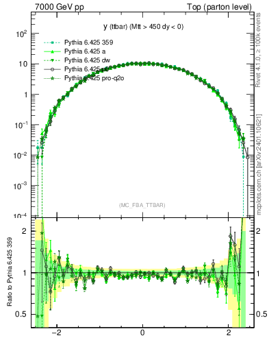 Plot of yttbar in 7000 GeV pp collisions