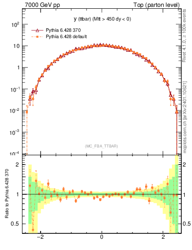 Plot of yttbar in 7000 GeV pp collisions