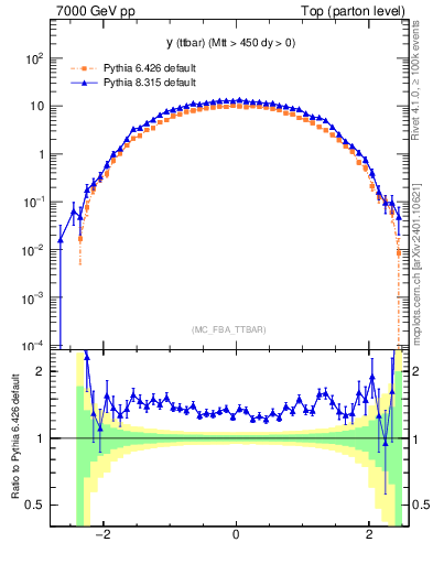 Plot of yttbar in 7000 GeV pp collisions
