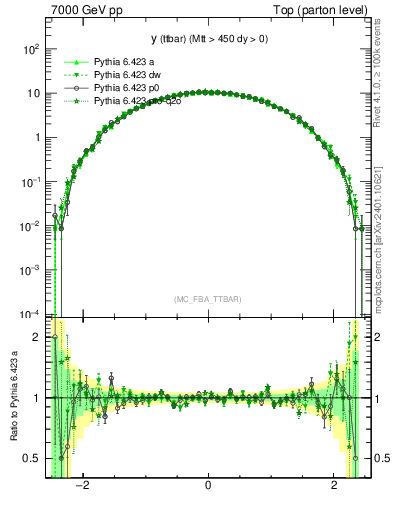 Plot of yttbar in 7000 GeV pp collisions
