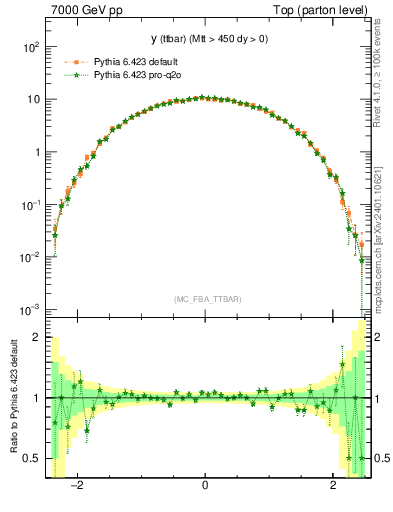 Plot of yttbar in 7000 GeV pp collisions