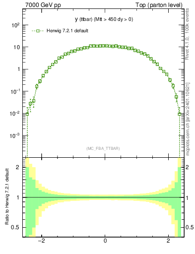 Plot of yttbar in 7000 GeV pp collisions