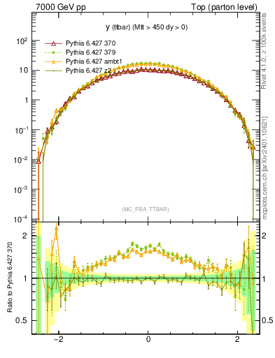Plot of yttbar in 7000 GeV pp collisions