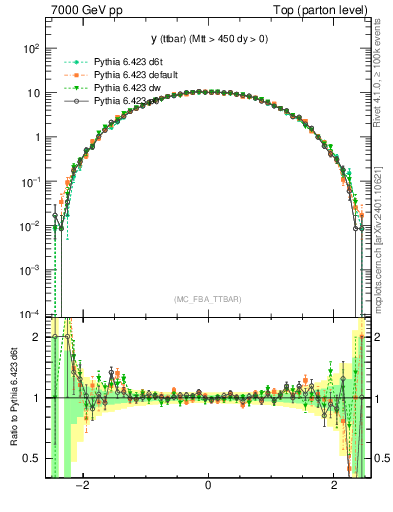 Plot of yttbar in 7000 GeV pp collisions