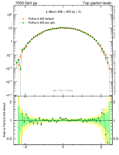 Plot of yttbar in 7000 GeV pp collisions