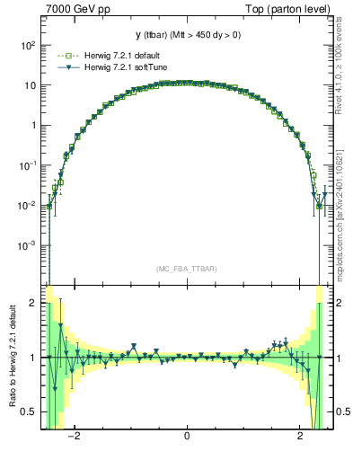 Plot of yttbar in 7000 GeV pp collisions