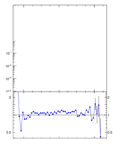 Plot of yttbar in 7000 GeV pp collisions