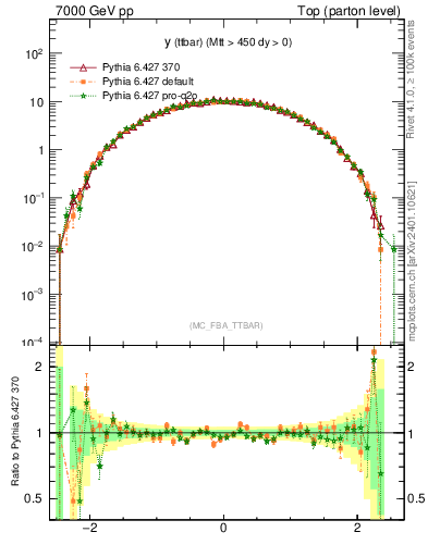 Plot of yttbar in 7000 GeV pp collisions
