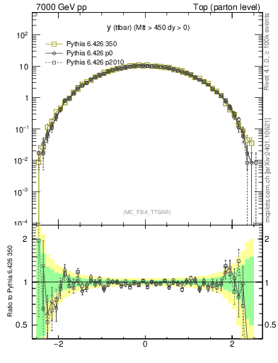 Plot of yttbar in 7000 GeV pp collisions