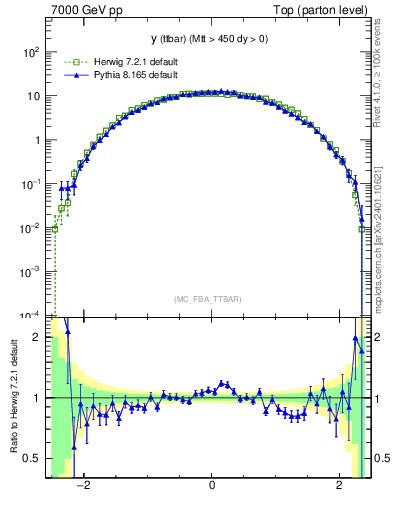 Plot of yttbar in 7000 GeV pp collisions