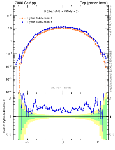 Plot of yttbar in 7000 GeV pp collisions
