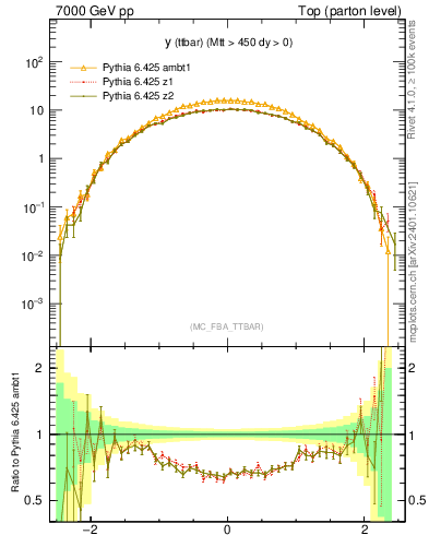 Plot of yttbar in 7000 GeV pp collisions