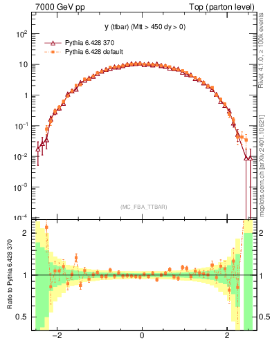 Plot of yttbar in 7000 GeV pp collisions