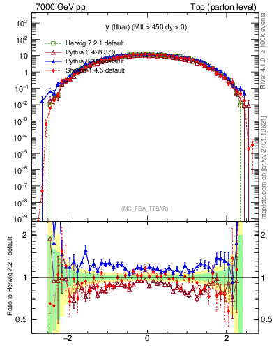 Plot of yttbar in 7000 GeV pp collisions