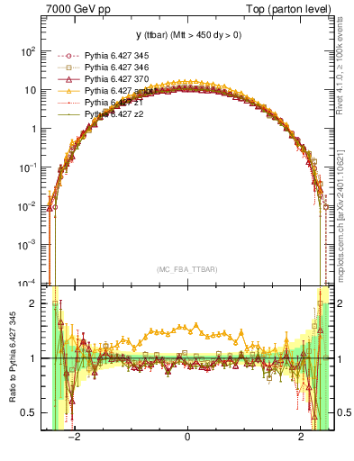 Plot of yttbar in 7000 GeV pp collisions