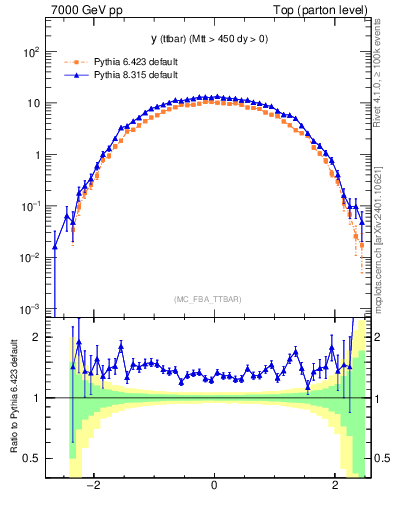 Plot of yttbar in 7000 GeV pp collisions