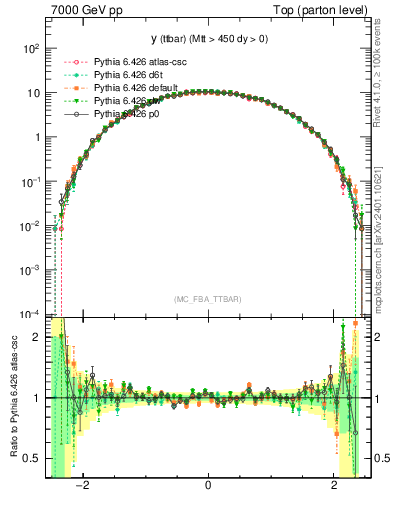 Plot of yttbar in 7000 GeV pp collisions
