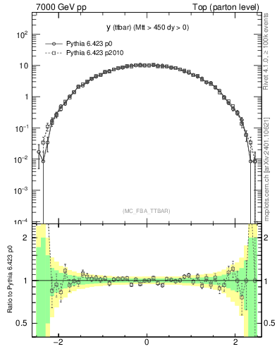 Plot of yttbar in 7000 GeV pp collisions