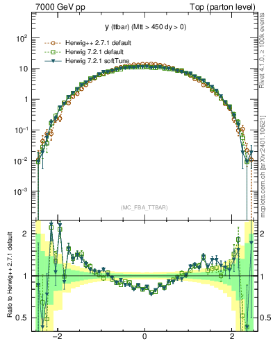 Plot of yttbar in 7000 GeV pp collisions