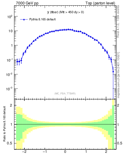 Plot of yttbar in 7000 GeV pp collisions