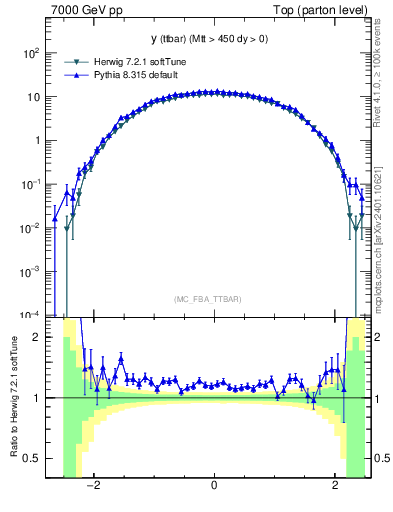 Plot of yttbar in 7000 GeV pp collisions