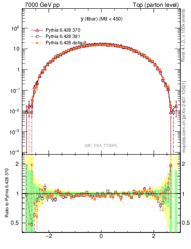 Plot of yttbar in 7000 GeV pp collisions