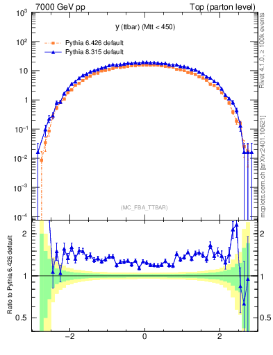 Plot of yttbar in 7000 GeV pp collisions