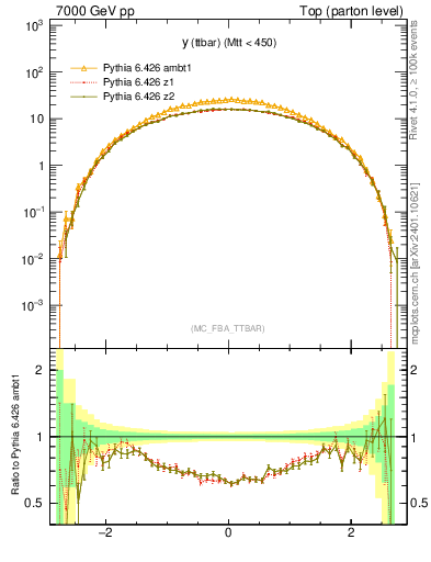 Plot of yttbar in 7000 GeV pp collisions
