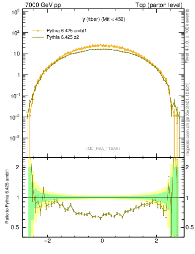 Plot of yttbar in 7000 GeV pp collisions