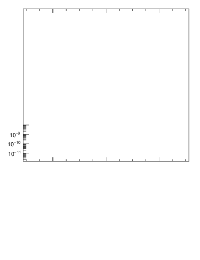 Plot of yttbar in 7000 GeV pp collisions