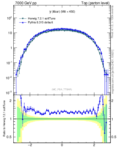 Plot of yttbar in 7000 GeV pp collisions