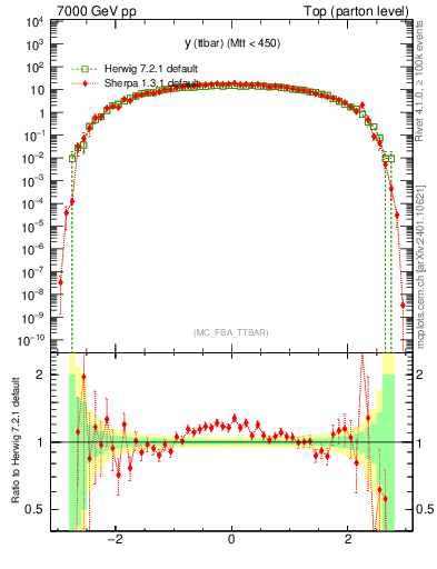 Plot of yttbar in 7000 GeV pp collisions