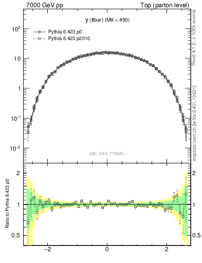 Plot of yttbar in 7000 GeV pp collisions
