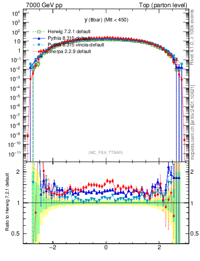 Plot of yttbar in 7000 GeV pp collisions