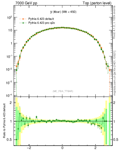 Plot of yttbar in 7000 GeV pp collisions