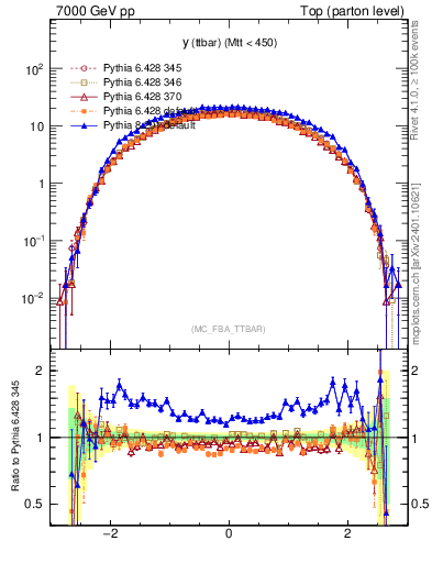 Plot of yttbar in 7000 GeV pp collisions