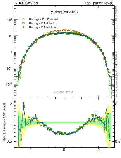 Plot of yttbar in 7000 GeV pp collisions