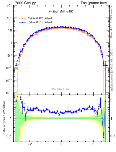 Plot of yttbar in 7000 GeV pp collisions