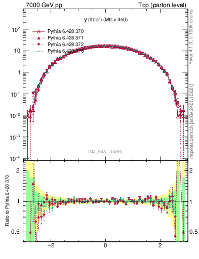 Plot of yttbar in 7000 GeV pp collisions